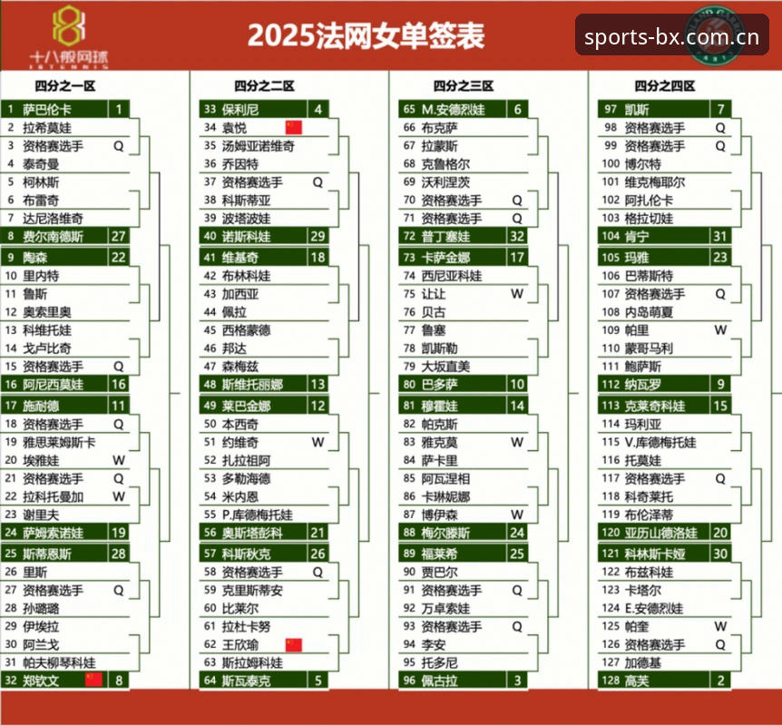 博喜体育数据服务 揭秘法网签表背后的数据密码:中国金花郑钦文保分战与博喜体育数据平台的深度解析